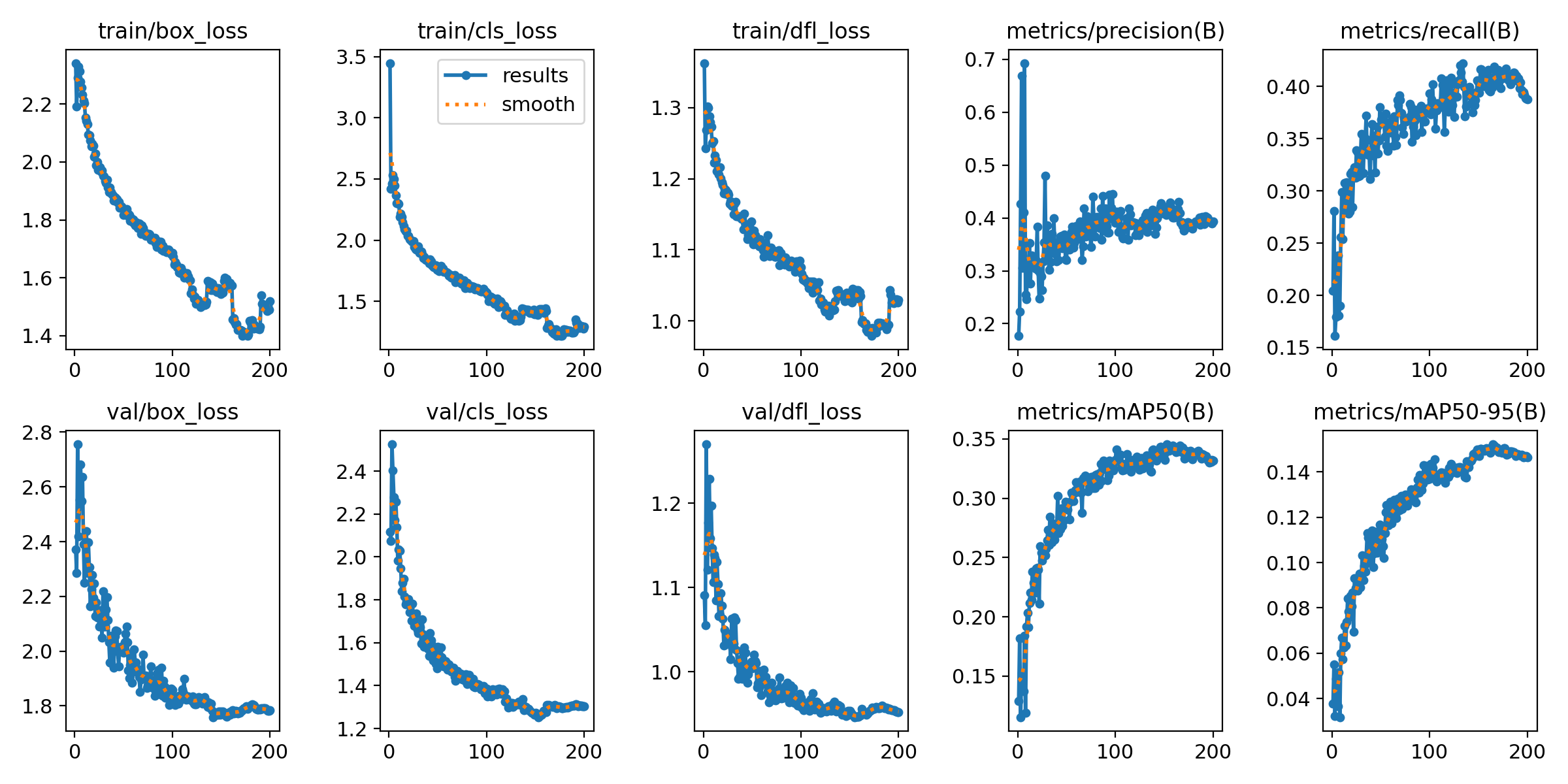 Loss functions and metrics of our trained model